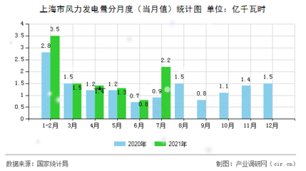 【图】2021年1-7月上海市风力发电量数据